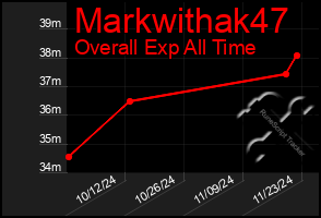 Total Graph of Markwithak47