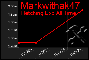 Total Graph of Markwithak47