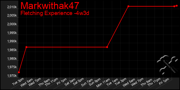 Last 31 Days Graph of Markwithak47