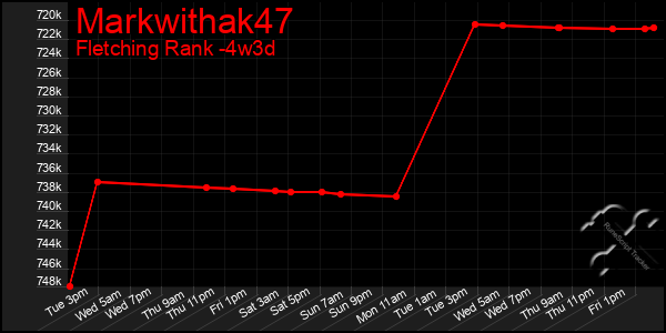 Last 31 Days Graph of Markwithak47