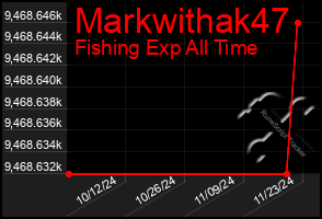 Total Graph of Markwithak47