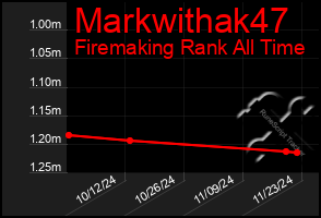 Total Graph of Markwithak47