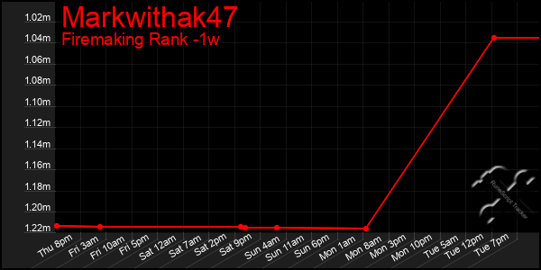 Last 7 Days Graph of Markwithak47