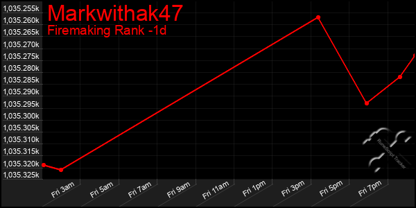 Last 24 Hours Graph of Markwithak47