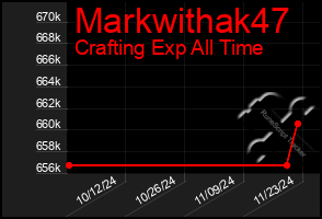 Total Graph of Markwithak47