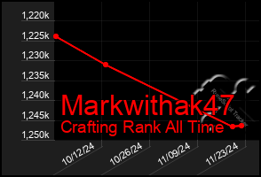 Total Graph of Markwithak47