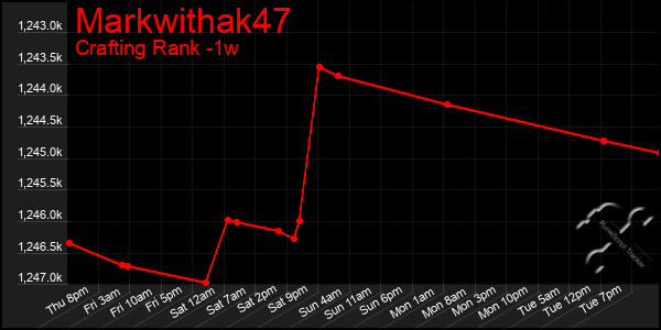 Last 7 Days Graph of Markwithak47