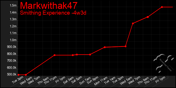 Last 31 Days Graph of Markwithak47