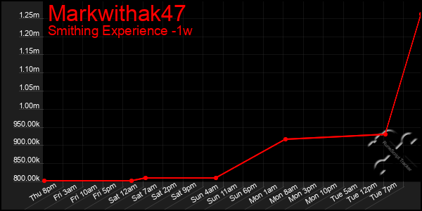 Last 7 Days Graph of Markwithak47