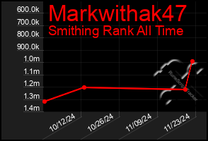 Total Graph of Markwithak47