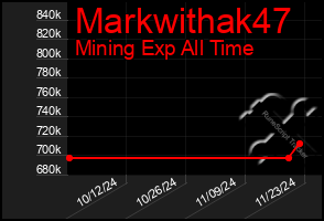 Total Graph of Markwithak47