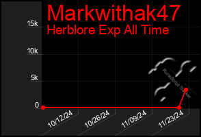 Total Graph of Markwithak47