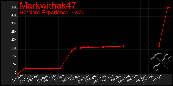 Last 31 Days Graph of Markwithak47