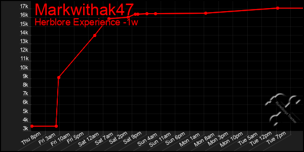 Last 7 Days Graph of Markwithak47