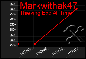 Total Graph of Markwithak47