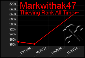 Total Graph of Markwithak47