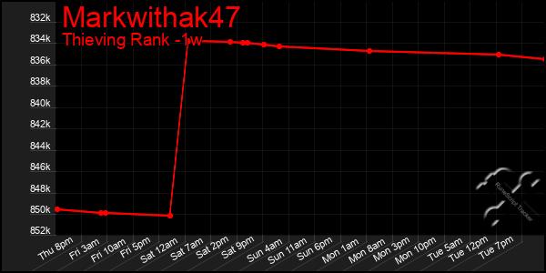 Last 7 Days Graph of Markwithak47