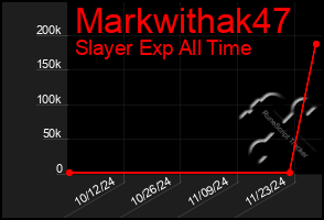 Total Graph of Markwithak47