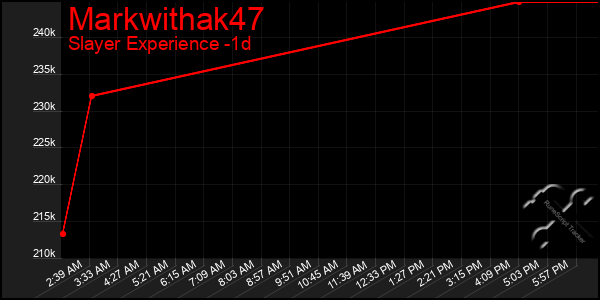 Last 24 Hours Graph of Markwithak47