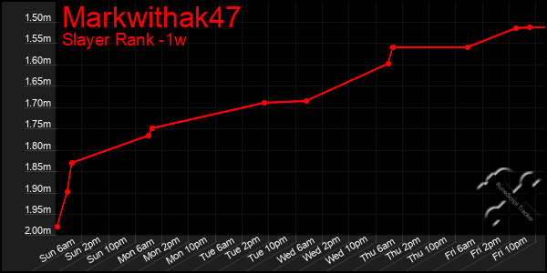 Last 7 Days Graph of Markwithak47