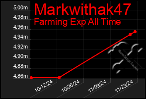 Total Graph of Markwithak47