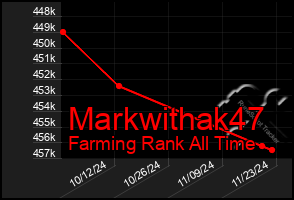 Total Graph of Markwithak47