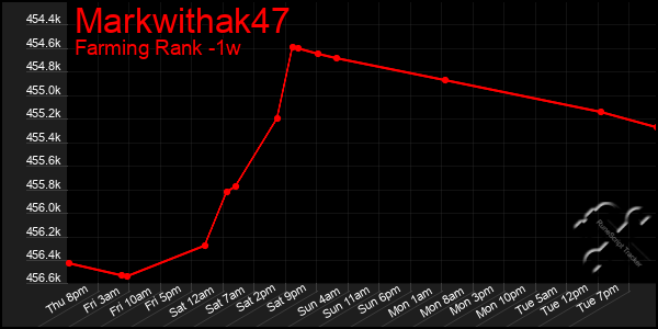 Last 7 Days Graph of Markwithak47