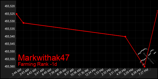 Last 24 Hours Graph of Markwithak47