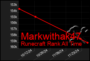 Total Graph of Markwithak47