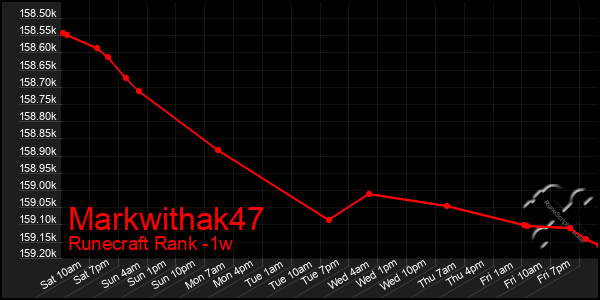 Last 7 Days Graph of Markwithak47