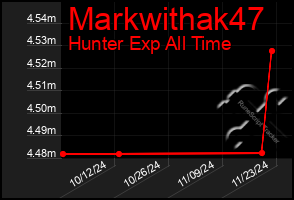 Total Graph of Markwithak47