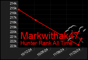 Total Graph of Markwithak47