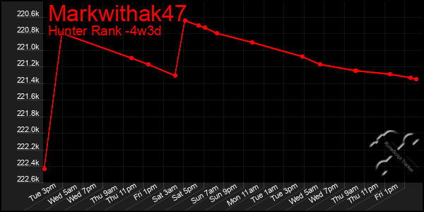 Last 31 Days Graph of Markwithak47