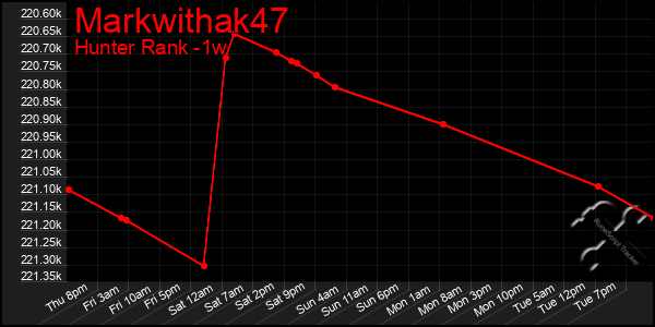 Last 7 Days Graph of Markwithak47