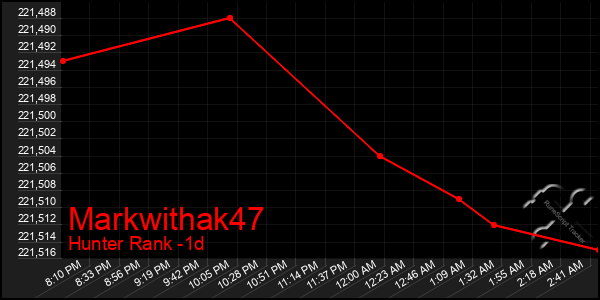 Last 24 Hours Graph of Markwithak47