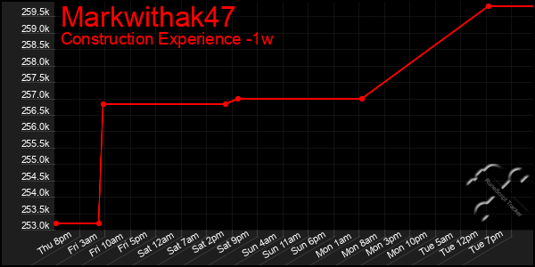 Last 7 Days Graph of Markwithak47