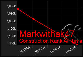 Total Graph of Markwithak47