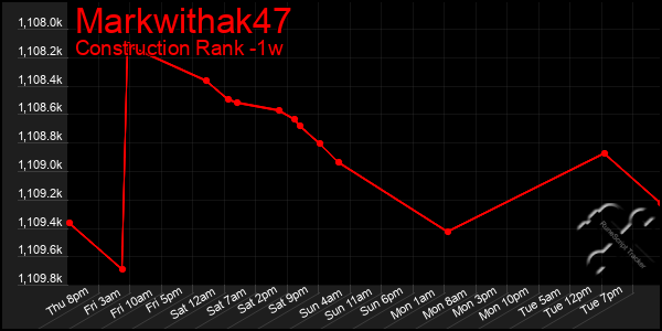 Last 7 Days Graph of Markwithak47