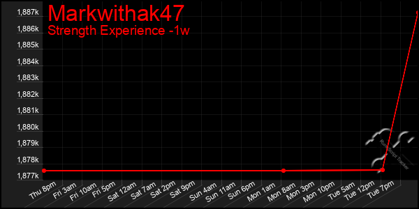 Last 7 Days Graph of Markwithak47