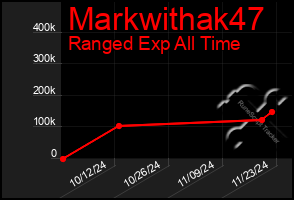 Total Graph of Markwithak47