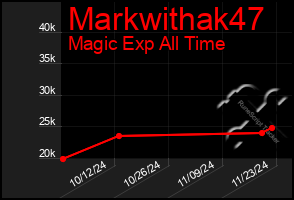 Total Graph of Markwithak47