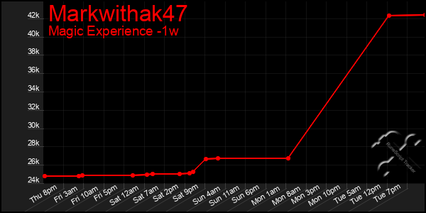 Last 7 Days Graph of Markwithak47