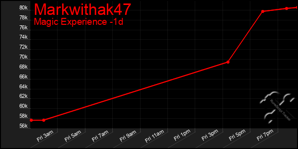 Last 24 Hours Graph of Markwithak47