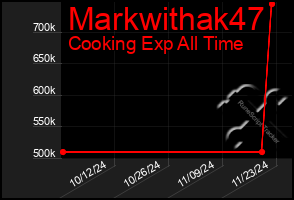 Total Graph of Markwithak47