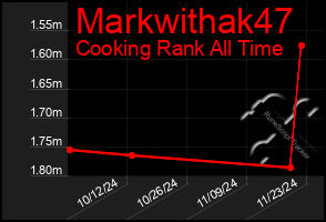 Total Graph of Markwithak47