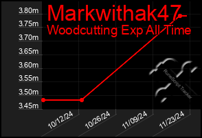 Total Graph of Markwithak47