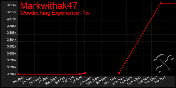 Last 7 Days Graph of Markwithak47