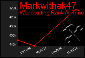 Total Graph of Markwithak47