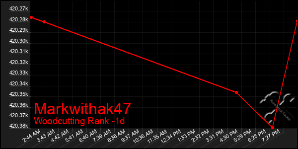 Last 24 Hours Graph of Markwithak47