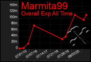 Total Graph of Marmita99